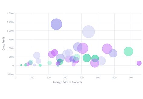 Data Visualization And Dashboards — For Everyone Gooddata