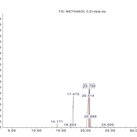 Gc Ms Spectra Of Methyl Stearate766 Rt 20989 From M Capitatum