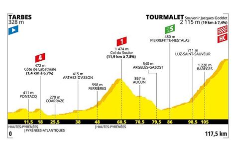 Tour de Francia Perfil recorrido horario y dónde ver en TV la etapa