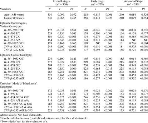 Pearson Correlation Coefficients R For Age Gender And Cytokine