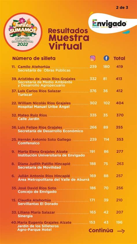 Alcald A Envigado On Twitter Con Un Total De Votos La