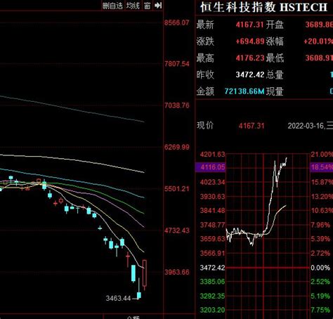 港股恒生科技指数涨20 创历史盘中最大单日涨幅 最新消息 Cnbeta