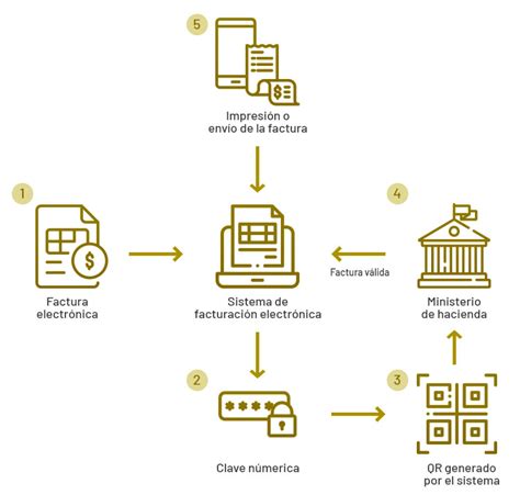 Facturaci N Electr Nica V Lida
