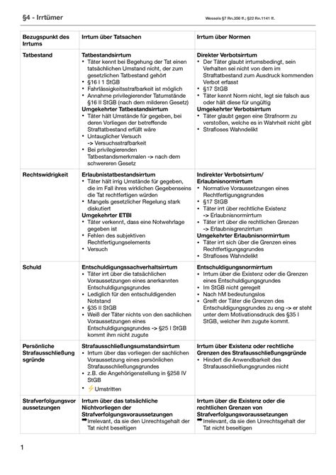 Irrt Mer Im Strafrecht Irrt Mer Wessels Rn Ff Rn Ff