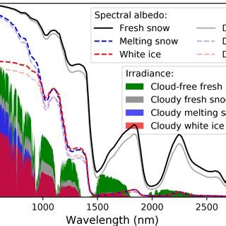 Broadband Albedo Integrated From Simulated Upward And Downward Spectral