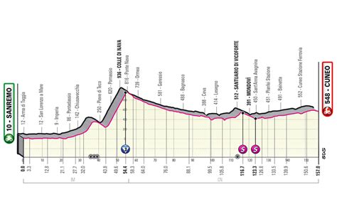 Giro D Italia Svelate Le Tappe Di Pianura Altimetrie E