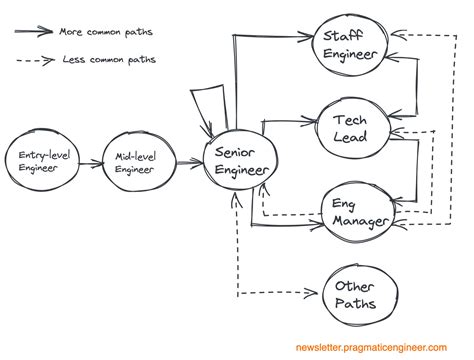 Engineering Career Paths At Big Tech And High Growth Startups