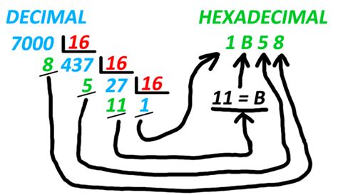 Conversor numérico DECIMAL a HEXADECIMAL Cual es mi IP online Como