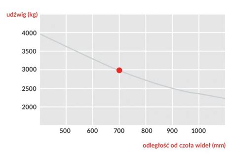 Co to jest diagram udźwigu wózka widłowego fltgrupa pl