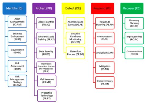 Electronics Free Full Text Risk Management Framework And