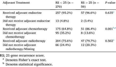 Adjuvant Treatment Strategies Based On 21 Gene Recurrence Score Categories Download