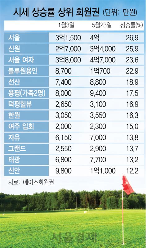 골프장회원권 무기명·우량주가 대세 서울경제