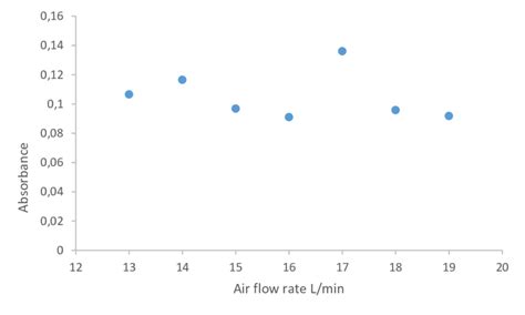 9 Air Flow Rate For 5 μg Ml Cr Download Scientific Diagram