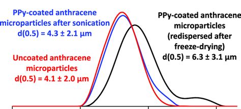 Laser Diffraction Particle Size Distribution Curves Recorded For An