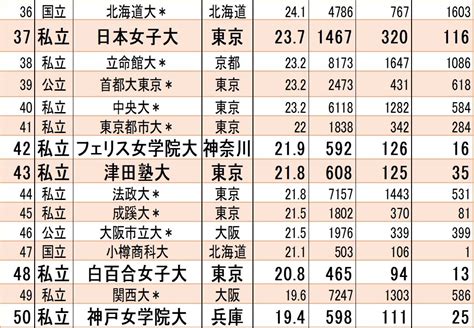 最新 東洋 女子 大学 偏差 値 314906