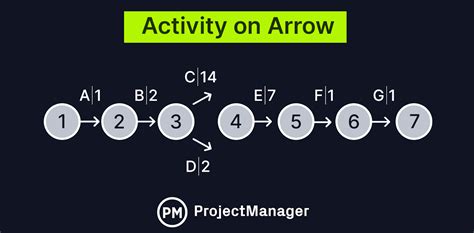 Arrow Diagrams for Projects: Activity on Node & Activity on Arrow