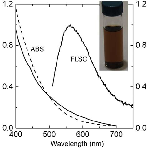 Absorption ABS And Fluorescence FLSC With Excitation At 400 Nm