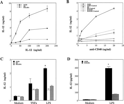 NOD DCs Exhibit Enhanced IL 12 Secretion Bone Marrow Derived A C Or