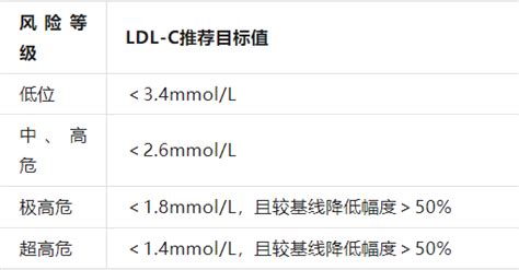 健康有道 最新血脂管理指南发布：科学降血脂记住这10点！ 运动 检测 进行