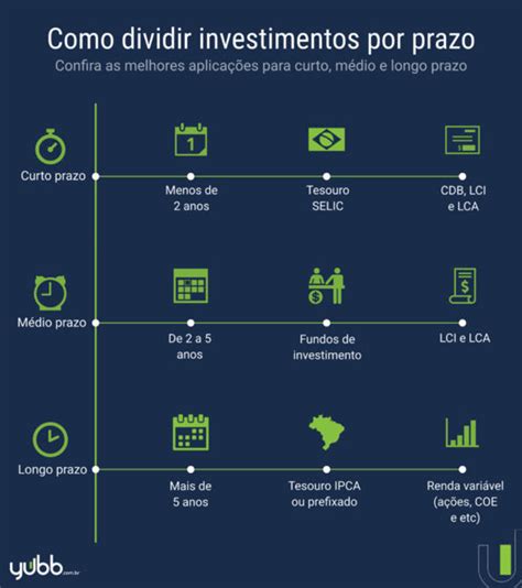 Como Dividir Os Investimentos Por Curto M Dio E Longo Prazo Money Times