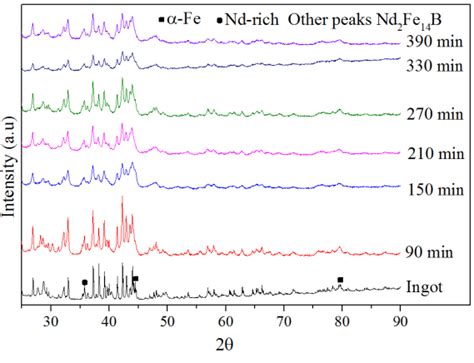 Xrd Pattern Of The Starting Ingot Magnetic Alloy And Milled Powder With