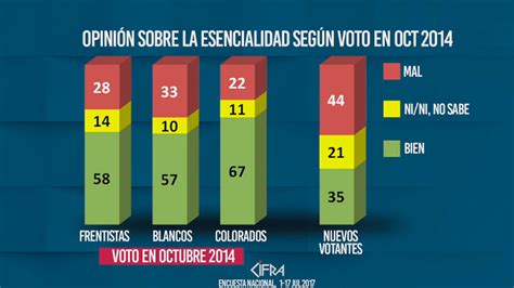 Encuesta Cifra 44 De Los Nuevos Votantes No Aprueba Que Se Decrete