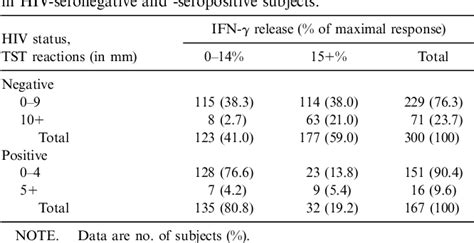 Table From Comparison Between A Whole Blood Interferon Gamma Release