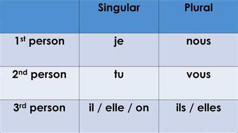 List Of French Pronouns