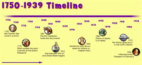 Historia De Los Materiales Timeline Timetoast Timelines