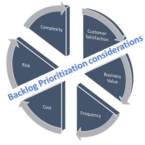 How To Do Backlog Prioritization Easily Complete Guide