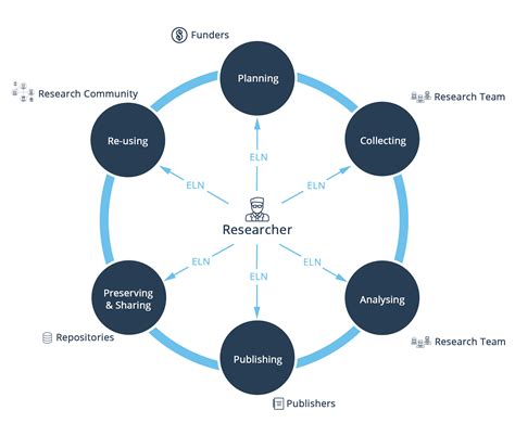 A Guide To Research Data Management Labfolder