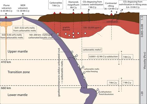 Carbonatitic Melts and Their Role in Diamond Formation in the Deep ...