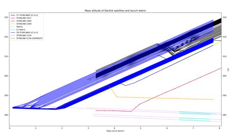 Starlink orbits update and comparison : Starlink