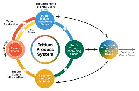 Fusion Fuel Cycle Research And Development Savannah River National