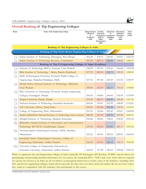 Overall Ranking of Top Engineering Colleges