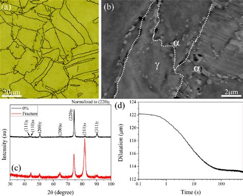 Evolution Of Microstructure In Present Steel During Thermomechanical