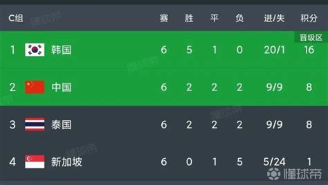 世预赛积分：韩国队16分头名出线，国足8分凭借胜负关系晋级