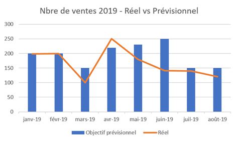 5 types de graphiques faciles pour présenter vos données sans stress