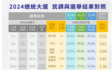 總統大選民調海水退了 聯合報最準 民眾黨差最多 J Media 聚傳媒