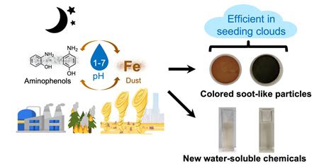 Magic happens when dust meets pollution | Research Communities by ...