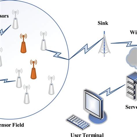 Typical Structure Of Wireless Sensor Networks Wsns Download Scientific Diagram