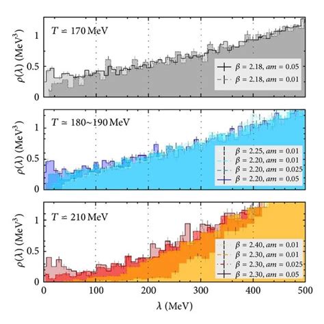 In A The Quark Mass Dependence Of Eigenvalue Distribution For The