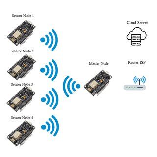 Wireless sensor network architecture. | Download Scientific Diagram