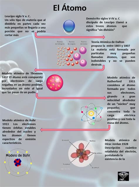 Infograf A El Tomo Teor A At Mica Atomo Ciencias Fisicas