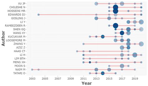 Buildings Free Full Text Exploring The Global Research Trends Of