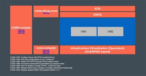 Cord Performance Ovs Dpdk Integration