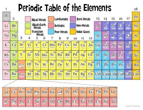 Each horizontal row is called a PERIOD. Properties of elements change ...