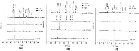 X Ray Diffraction Pattern Of Ti Alloys With Nb Content Ti 3nb A