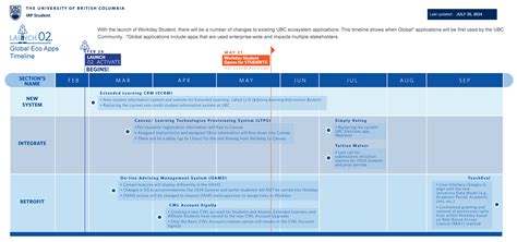 Ecosystem Application Changes | Integrated Renewal Program - Student