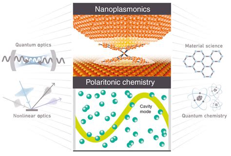 Nanoplasmonic Structures As Well As Polaritonic Chemistry Use Strong